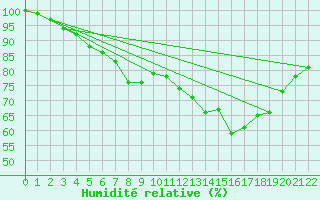 Courbe de l'humidit relative pour Muonio