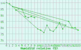 Courbe de l'humidit relative pour Cimetta