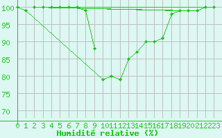 Courbe de l'humidit relative pour Hyvinkaa Mutila