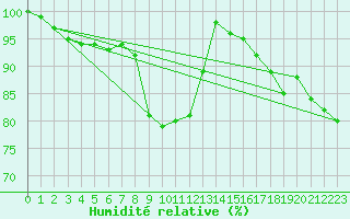 Courbe de l'humidit relative pour Bremervoerde