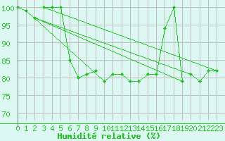 Courbe de l'humidit relative pour Agde (34)