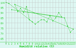Courbe de l'humidit relative pour Pilatus