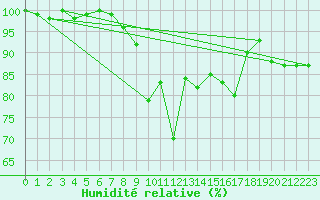 Courbe de l'humidit relative pour Bad Marienberg
