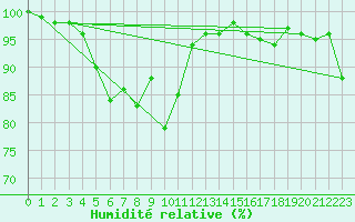 Courbe de l'humidit relative pour La Pinilla, estacin de esqu