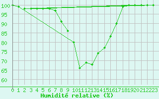 Courbe de l'humidit relative pour Aboyne