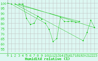 Courbe de l'humidit relative pour Ramsau / Dachstein