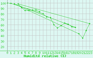 Courbe de l'humidit relative pour Hohenpeissenberg