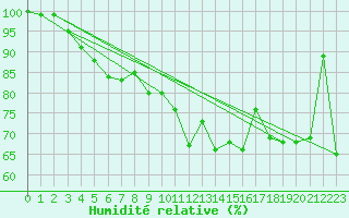 Courbe de l'humidit relative pour Helsinki Majakka