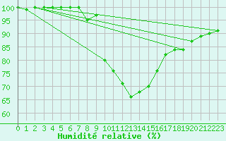 Courbe de l'humidit relative pour Dunkeswell Aerodrome