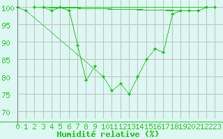 Courbe de l'humidit relative pour Mittenwald-Buckelwie