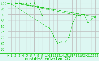 Courbe de l'humidit relative pour Ummendorf