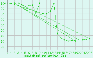 Courbe de l'humidit relative pour Moleson (Sw)