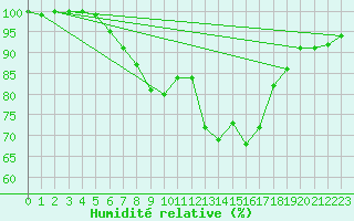 Courbe de l'humidit relative pour Kiefersfelden-Gach