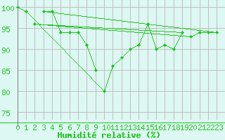 Courbe de l'humidit relative pour Chaumont (Sw)