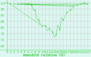 Courbe de l'humidit relative pour Srmellk International Airport