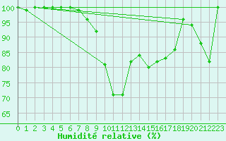 Courbe de l'humidit relative pour Saint-Hilaire-sur-Helpe (59)