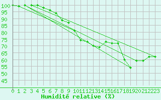 Courbe de l'humidit relative pour Kauhava