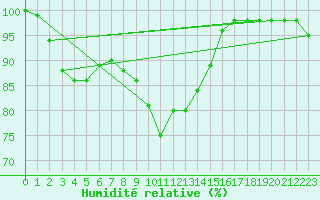 Courbe de l'humidit relative pour Kalmar Flygplats