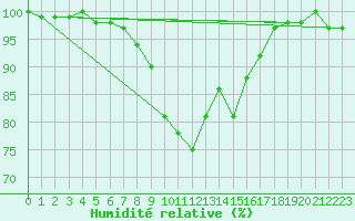 Courbe de l'humidit relative pour Lakatraesk