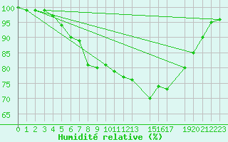 Courbe de l'humidit relative pour Reipa
