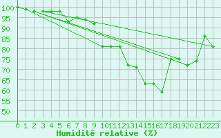 Courbe de l'humidit relative pour Hoernli