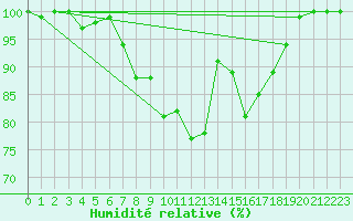 Courbe de l'humidit relative pour Navacerrada