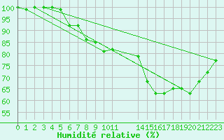 Courbe de l'humidit relative pour Harsfjarden