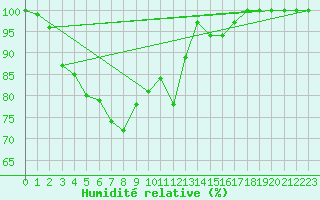 Courbe de l'humidit relative pour Kleiner Feldberg / Taunus