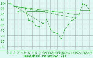 Courbe de l'humidit relative pour Kilpisjarvi Saana