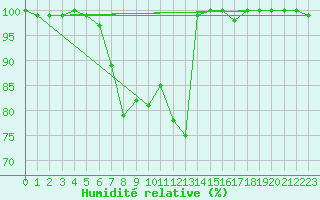 Courbe de l'humidit relative pour Churanov