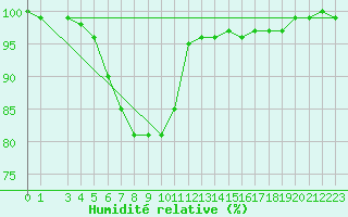 Courbe de l'humidit relative pour Twenthe (PB)