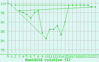 Courbe de l'humidit relative pour Ponza