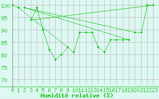 Courbe de l'humidit relative pour Gornergrat