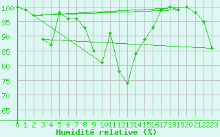 Courbe de l'humidit relative pour Cimetta