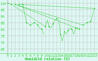 Courbe de l'humidit relative pour Hawarden
