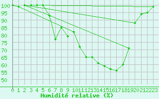 Courbe de l'humidit relative pour Einsiedeln