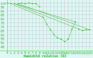 Courbe de l'humidit relative pour Aranguren, Ilundain