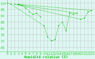 Courbe de l'humidit relative pour Montbeugny (03)