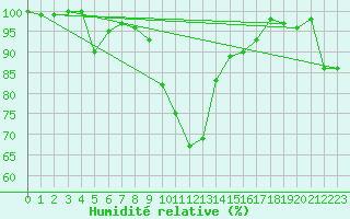 Courbe de l'humidit relative pour Offenbach Wetterpar