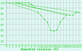 Courbe de l'humidit relative pour Sighetu Marmatiei