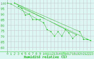 Courbe de l'humidit relative pour Hohe Wand / Hochkogelhaus