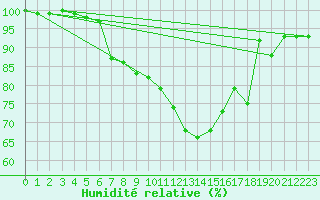 Courbe de l'humidit relative pour Leiser Berge