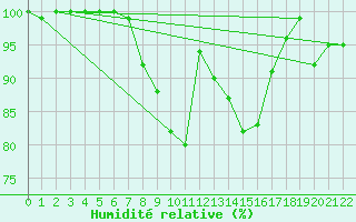 Courbe de l'humidit relative pour Aboyne