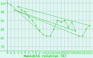 Courbe de l'humidit relative pour Kalmar Flygplats