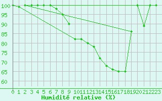 Courbe de l'humidit relative pour Brescia / Ghedi