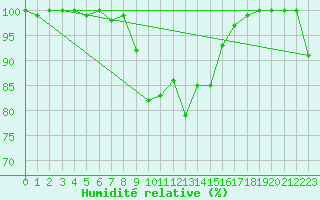Courbe de l'humidit relative pour Eggishorn