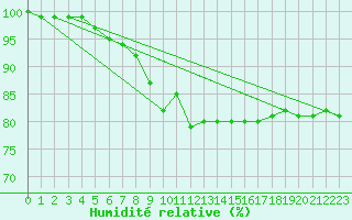 Courbe de l'humidit relative pour Tholey