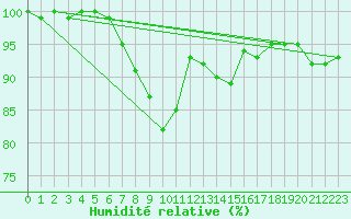 Courbe de l'humidit relative pour Bischofszell