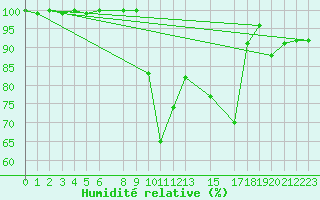 Courbe de l'humidit relative pour Topolcani-Pgc
