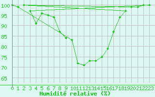 Courbe de l'humidit relative pour Fagerholm